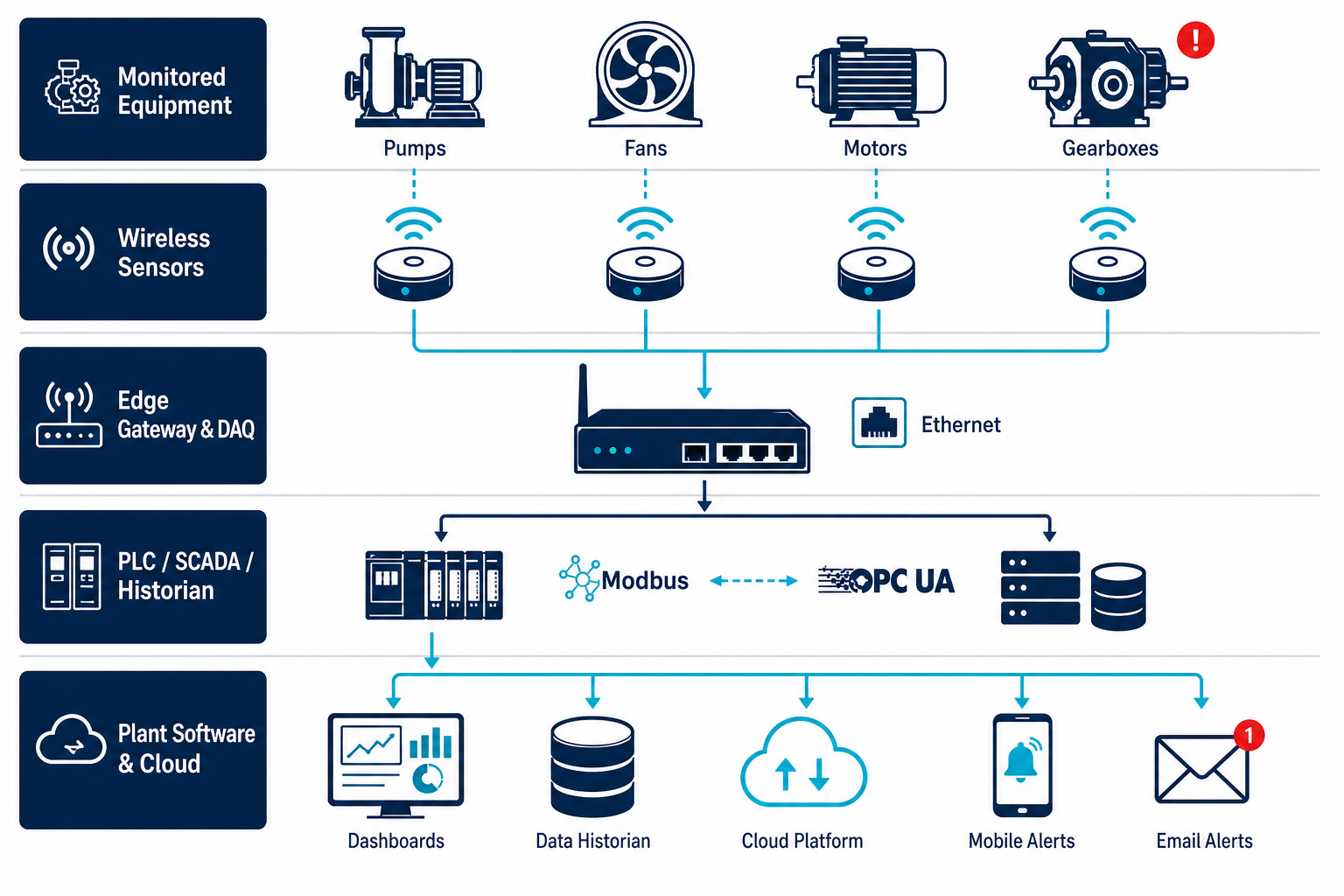 Reference architecture: equipment, wireless sensors, edge gateway, PLC SCADA Historian, plant software and cloud